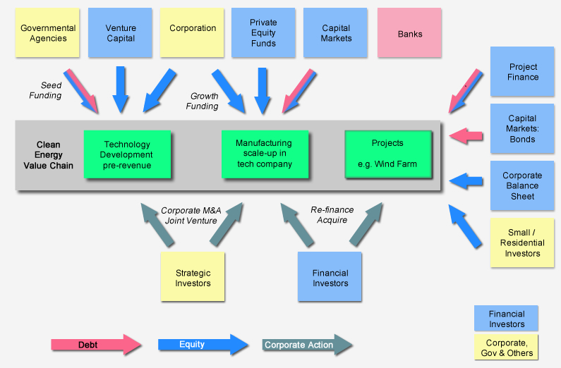 Investors in Cleantech Companies