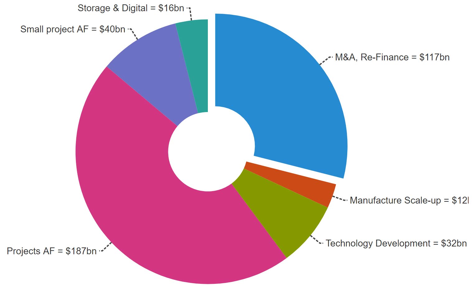 Investment in Clean Energy