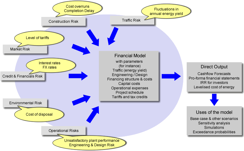 Process to determine the overall uncertainty in the annual energy production