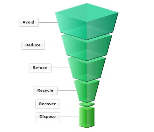 waste hierarchy