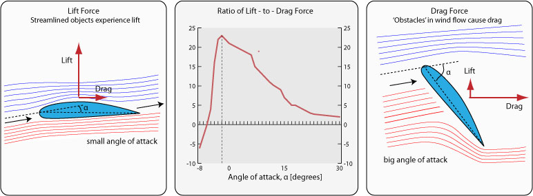 Lift and Drag Forces